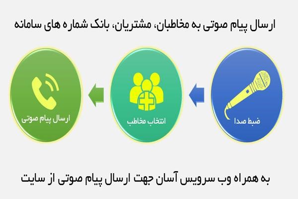 ارسال پیامک تبلیغاتی صوتی با فراز اس ام اس 