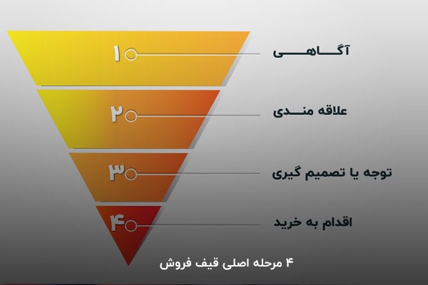 4 مرحله اصلی قیف فروش 