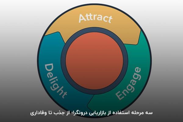 مراحل بازاریابی درونگرا