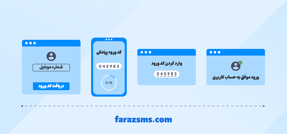 مراحل ارسال کد ورود پیامکی سایت